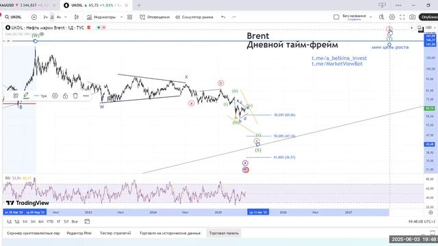 Обзор сырьевого рынка: Золото, серебро, нефть и газ – 3 июня 2025