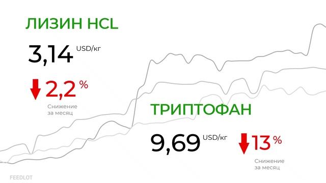 FEEDLOT Мониторинг цен на аминокислоты и витамины в мае 2025