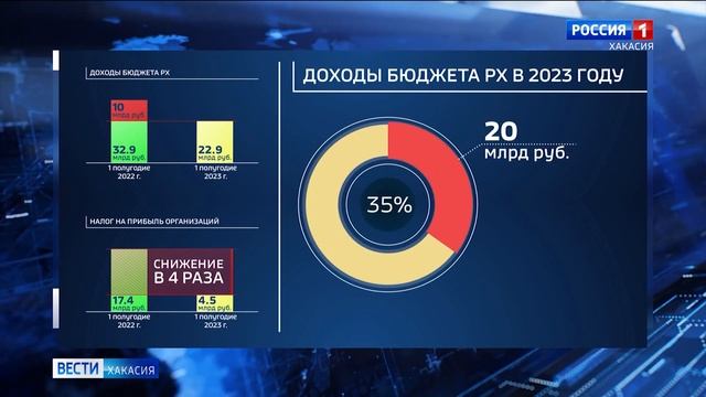 В первом полугодии доходы бюджета Хакасии снизились н