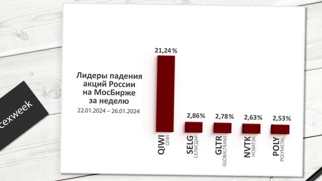ДЕЛИМОБИЛЬ НА МОСБИРЖЕ. Индекс МосБиржи за 4 неделю