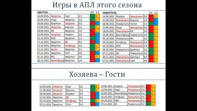 Эвертон Ливерпуль, прогноз 1 декабря (14 тур АПЛ)