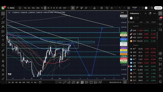 Утренний обзор финансовых рынков на 04.06.2025