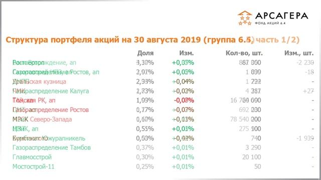 Наши фонды. Арсагера – акции 6.4. #111 за Август 2019 года