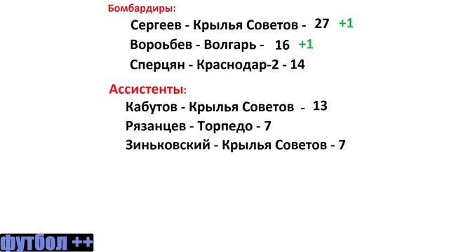 Футбол России  ФНЛ  31 тур  Результаты, расписание, табл?