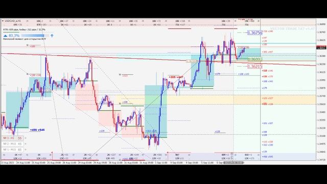 📈 Анализ рынка Форекс 7 сентября 2023 [FRESHFOREX COM]