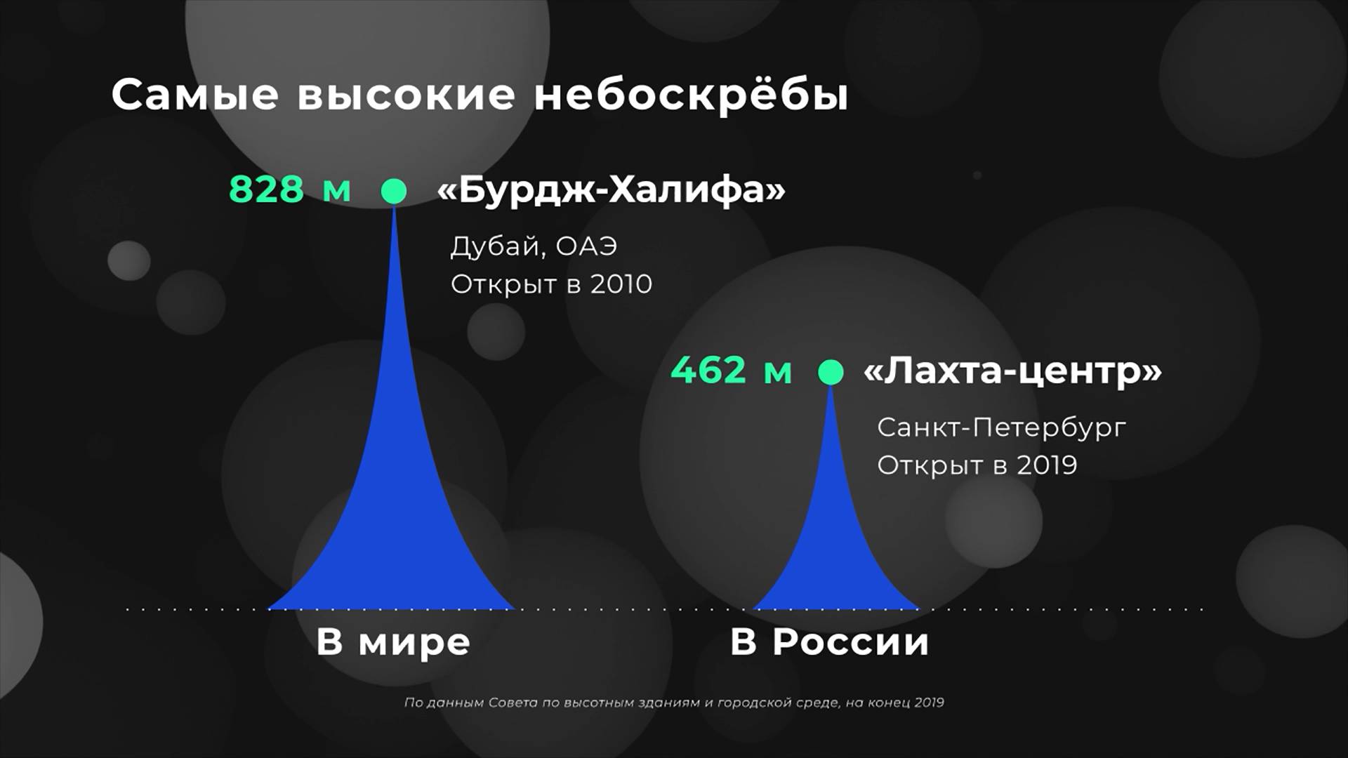 Небоскребы.  Мир в цифрах. Инфографика для Россия24