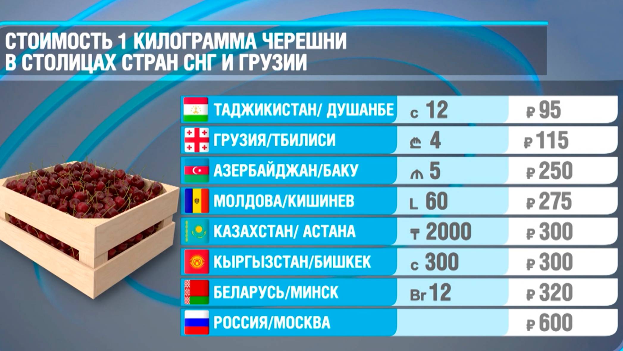 Стоимость черешни в странах СНГ и Грузии