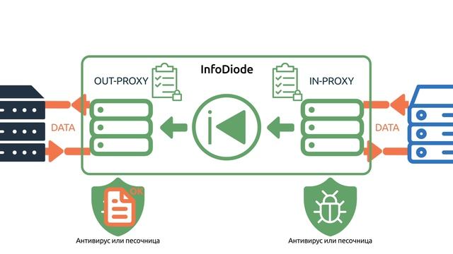 Междоменное решение InfoDiode для защиты от проникновения вредоносного кода - контроль за передачей