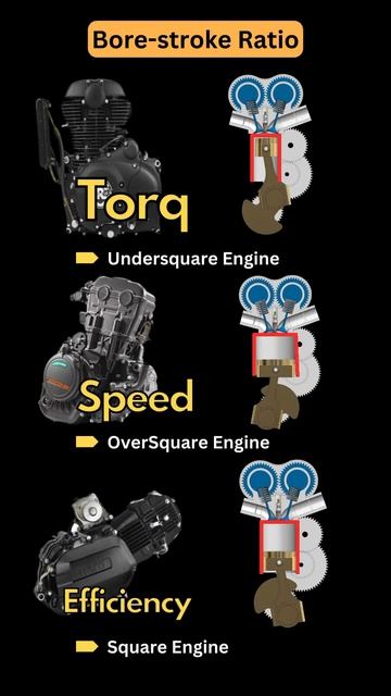 Torq, Speed or Efficiency!？ Which will you choose 🤔 #cad #mechanism #automobile #solidworks