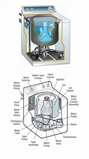 Washing machine｜ Working mechanism #3ddesign #washingmachine #engineering #working #technology #3d