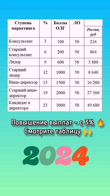 В Фаберлик повышение ЗАРПЛАТ НА 20% #фаберлик #удалённа?