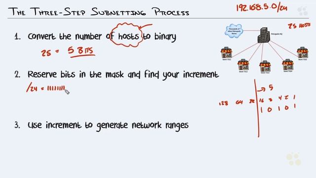 CCNA_104_2. Subnetting Class C Networks Based on Host Requirements