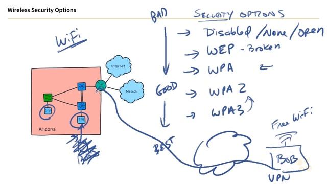 CCNA_343_2. Wireless Security Protocol Options