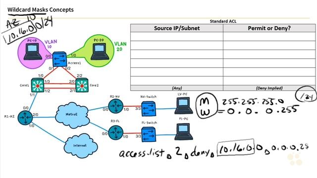 CCNA_304_5. Wildcard Masks Concepts