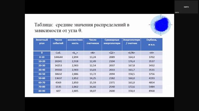 2025-06-06 14-36-45 О.Ю. Слуцкая (МИФИ), Н.Ю. Агафонова (ИЯИ РАН) и LVD Сотрудничество «Регистрация