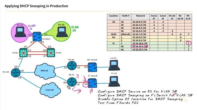 CCNA_325_6. Applying DHCP Snooping in Production