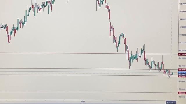 КУРС ДОЛЛАРА К РУБЛЮ СЕГОДНЯ 27.05.2025. Теханализ.