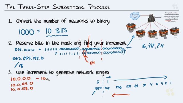 CCNA_100_4. Subnetting Class A Networks Based on Network Requirements