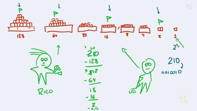 CCNA_94_2. Process of Binary Conversion