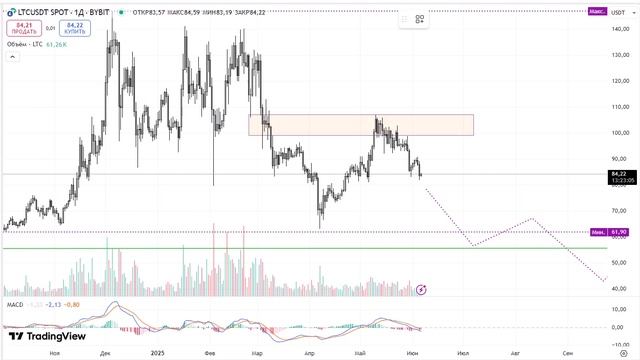 2025-06-06. Обзор LTC