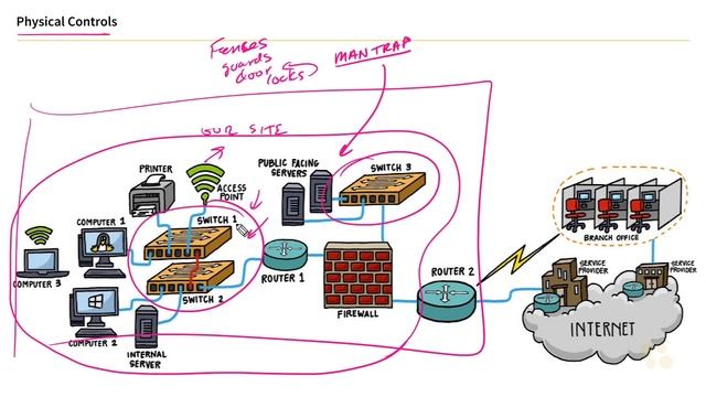 CCNA_280_4. Physical Controls and Review