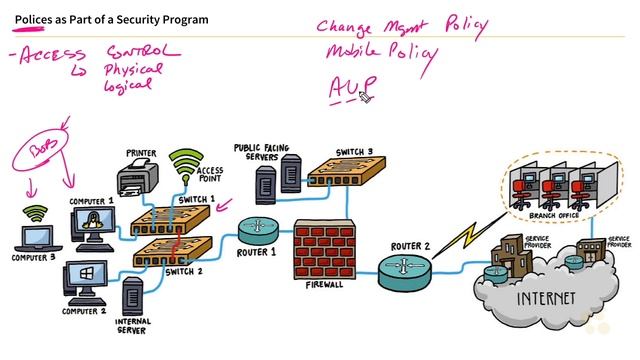 CCNA_278_2. Polices as Part of a Security Program