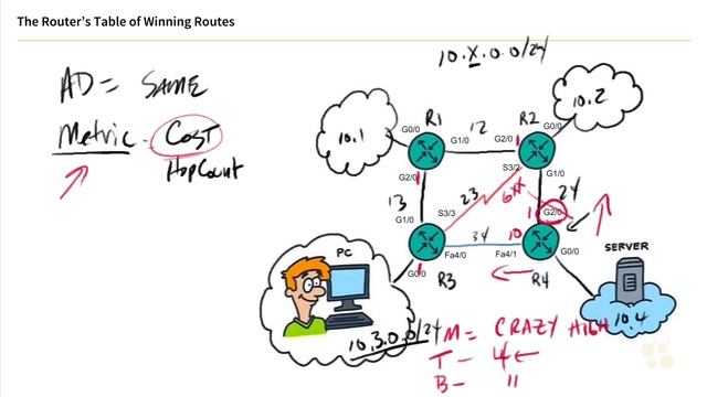 CCNA_227_4. Choosing a Route Based on the Metric or Cost