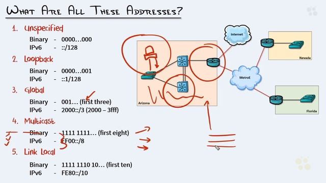 CCNA_118_5. Types of IPv6 Addresses
