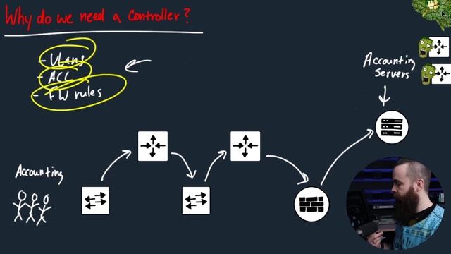CCNA_368_4. Why do we Need an SDN Controller