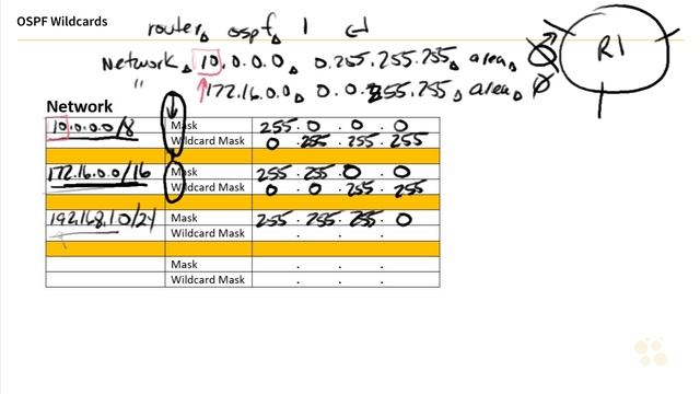 CCNA_196_7. OSPF Wildcards on Clean Octet Boundaries