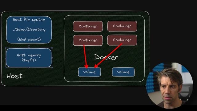 40. Introduction and types of persistent storage in Docker