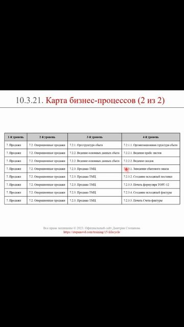 Карта бизнес-процессов (часть 2-2) || ERP-системы и КИС (словарь) #erp #кис #pmo #sap #1с #agile