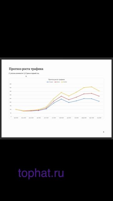 прогноз роста трафика в SEO для агрегатора фотостудий