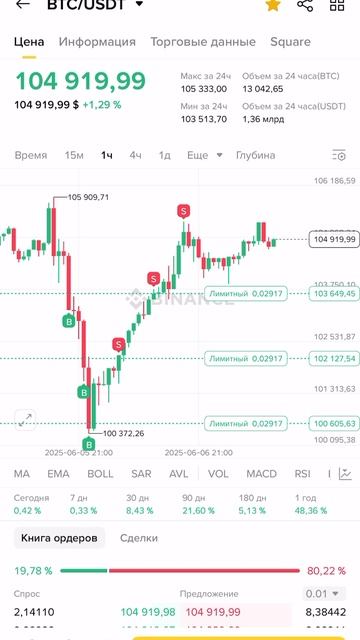 Сравнение торговли для Биткоина и криптовалют #Trading #BTC #crypto #strategy online