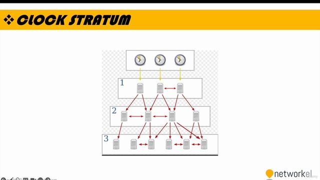 CCNP_Udemy_85_03. 7_3- NTP (Network Time Protocol)