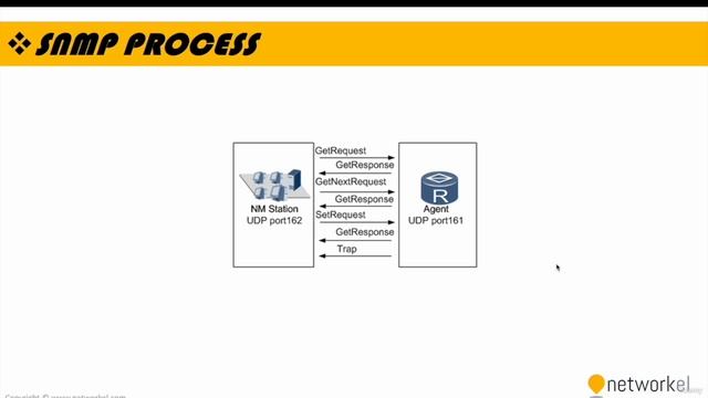 CCNP_Udemy_86_04. 7_4- SNMP
