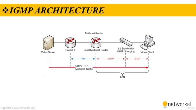 CCNP_Udemy_105_01. IGMP Protocol