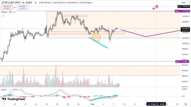 2025-06-08. Обзор BTC