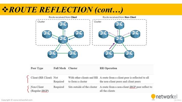 CCNP_Udemy_37_09. BGP ROUTE REFLECTORS