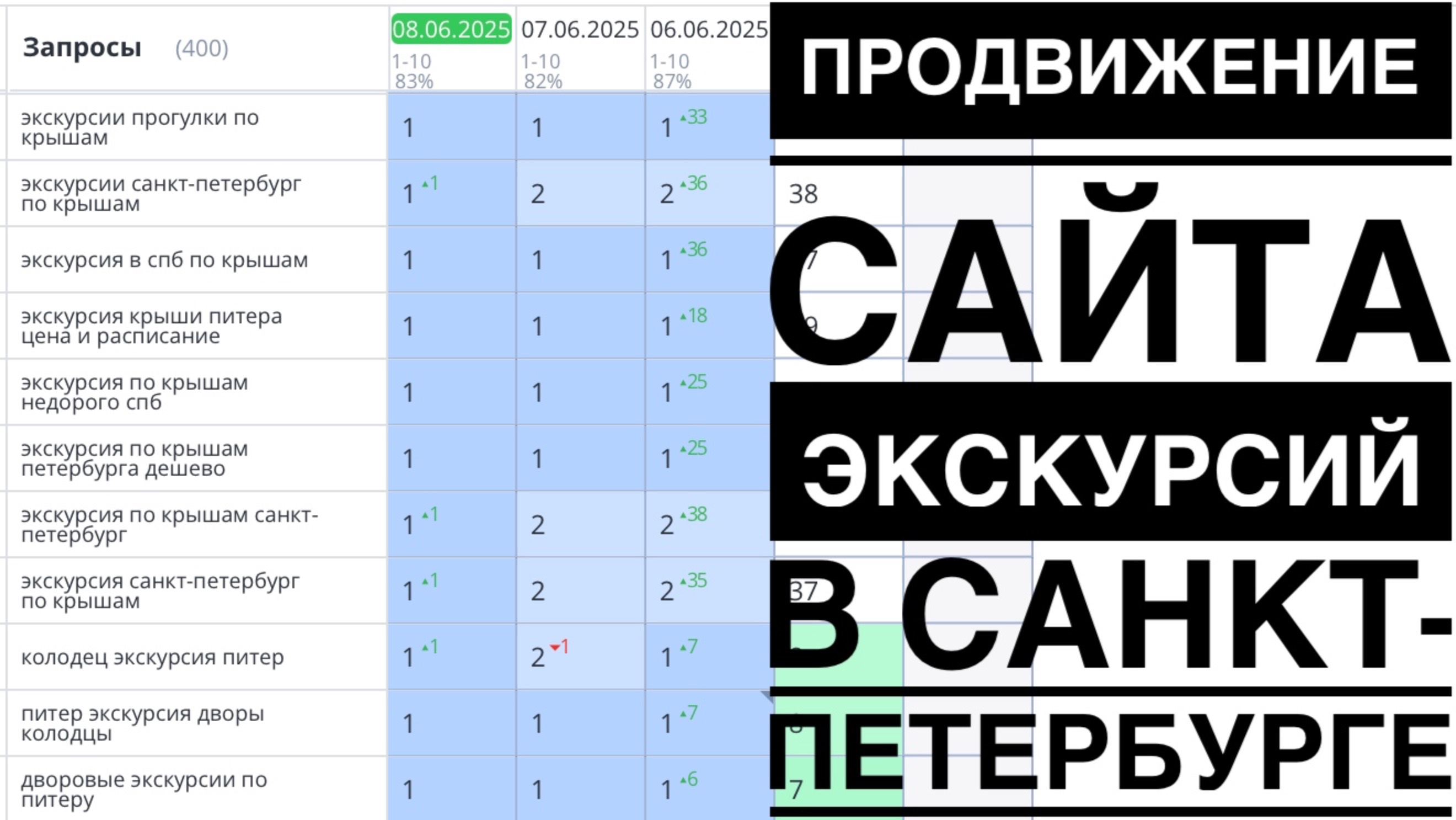 Продвижение сайта экскурсий в Санкт-Петербурге