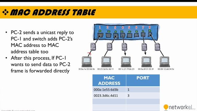 CCNP_Udemy_63_04. How LAN Switches Create MAC Address Table