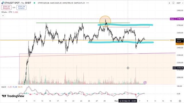 2025-06-08. Обзор ETH