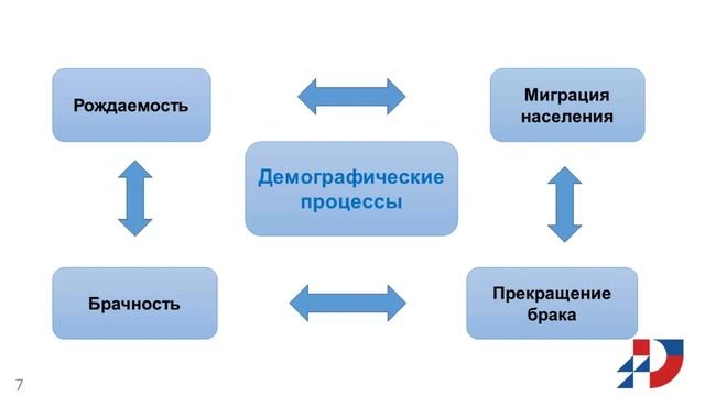 Взаимосвязь демографической динамики и развития социальной политики.