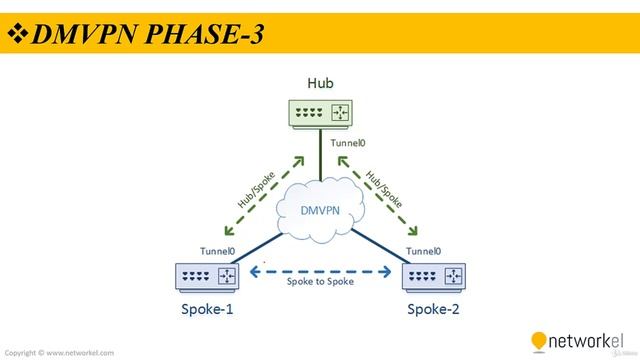 CCNP_Udemy_38_01. DMVPN Fundamentals