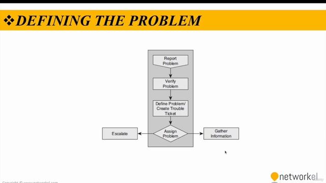 CCNP_Udemy_47_01. 2_1- Structured Troubleshooting
