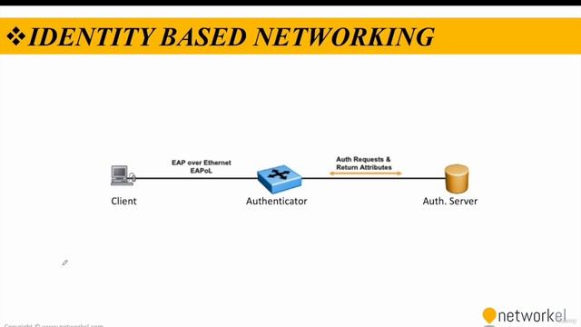 CCNP_Udemy_84_02. 7_2- Identity-Based Networking