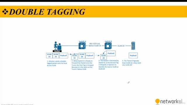 CCNP_Udemy_100_07. 10_5- VLAN Trunk Security