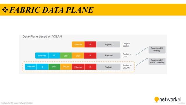 CCNP_Udemy_112_06. Software Defined Access Physical and Network Layer