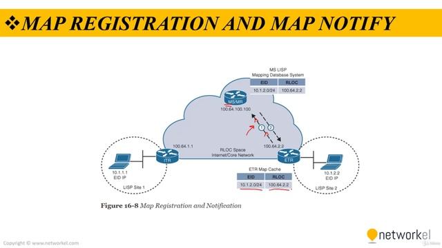 CCNP_Udemy_123_04. LISP (LocatorIdentifier Separation Protocol)