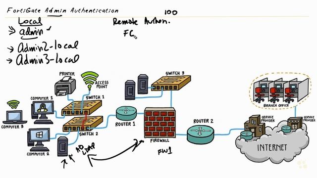 Admin Authentication and 2FA Overview - Fortinet NSE 4 - FortiOS 7.x _ CBT Nuggets